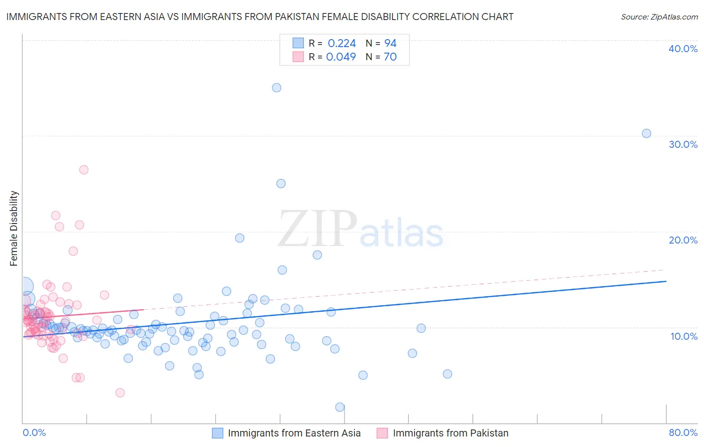Immigrants from Eastern Asia vs Immigrants from Pakistan Female Disability