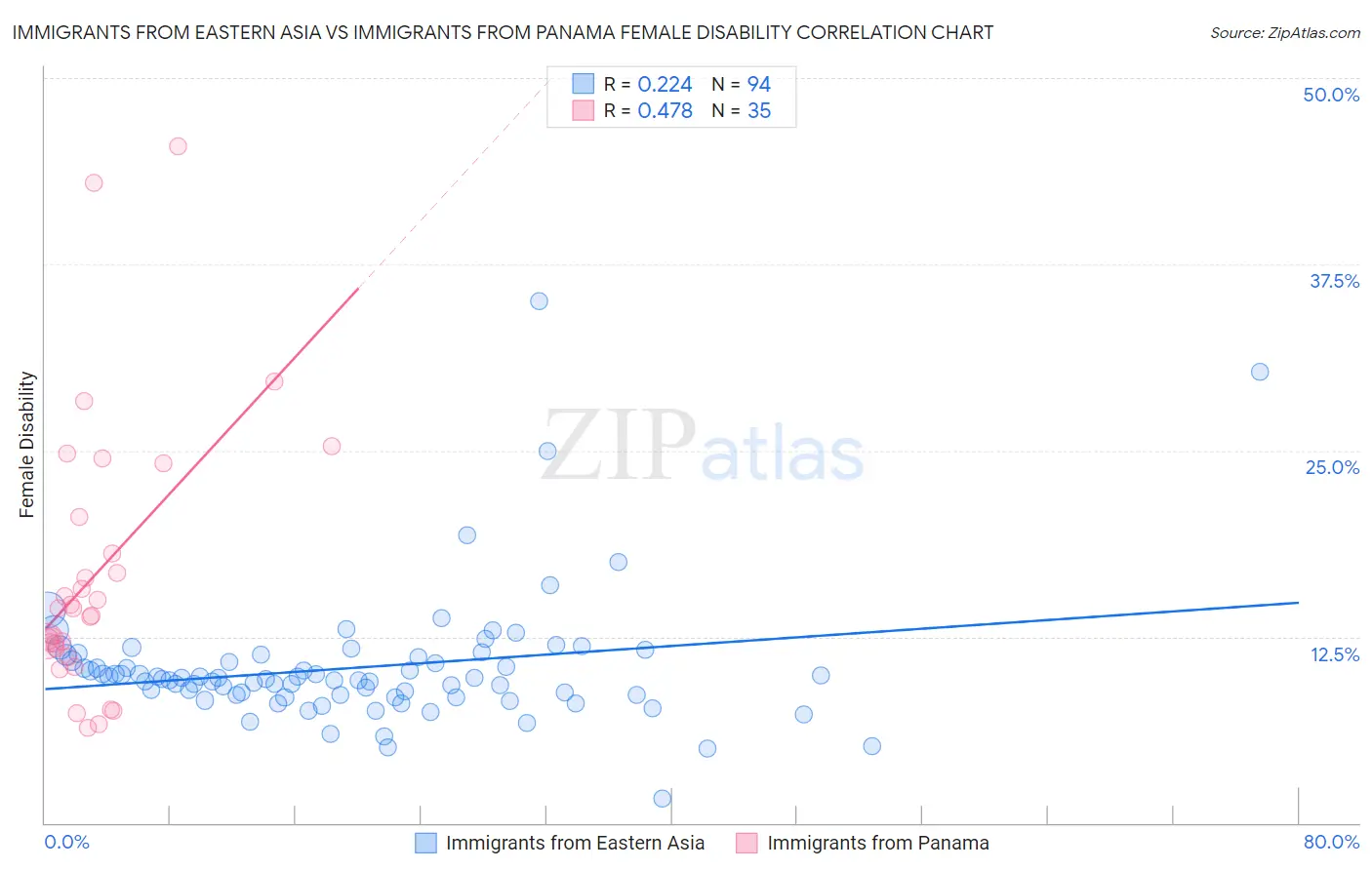 Immigrants from Eastern Asia vs Immigrants from Panama Female Disability