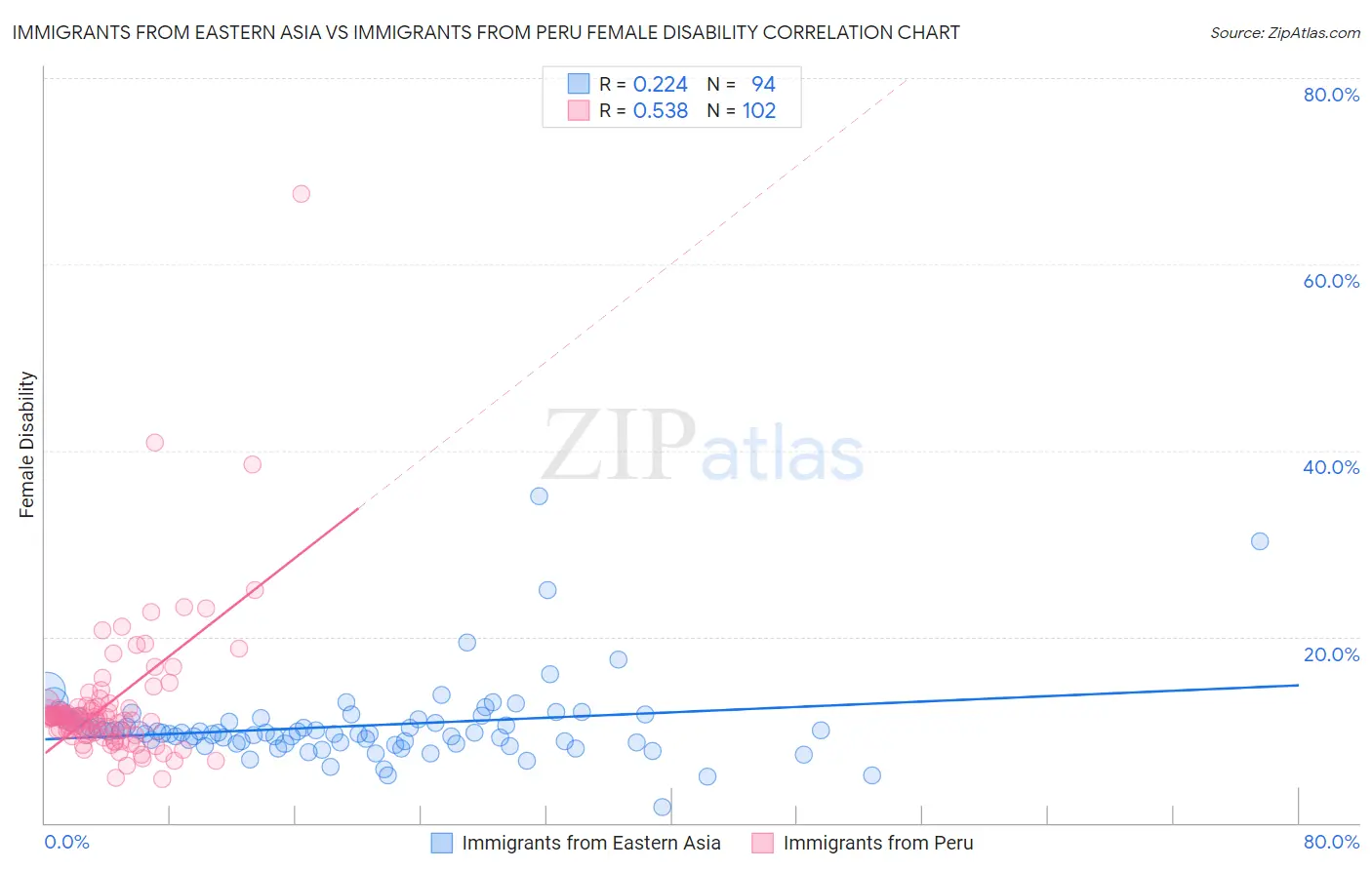 Immigrants from Eastern Asia vs Immigrants from Peru Female Disability