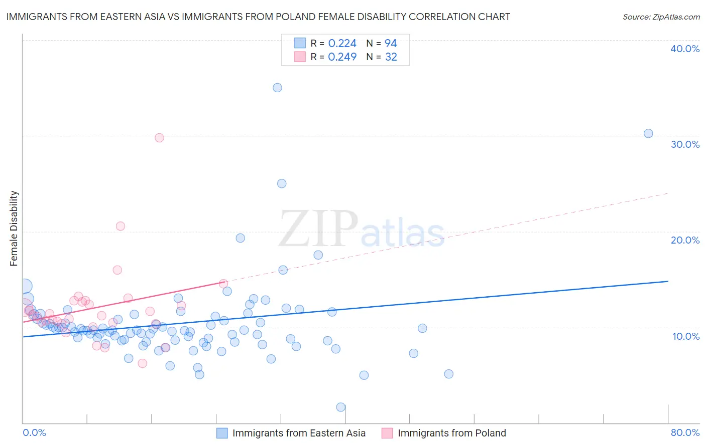 Immigrants from Eastern Asia vs Immigrants from Poland Female Disability