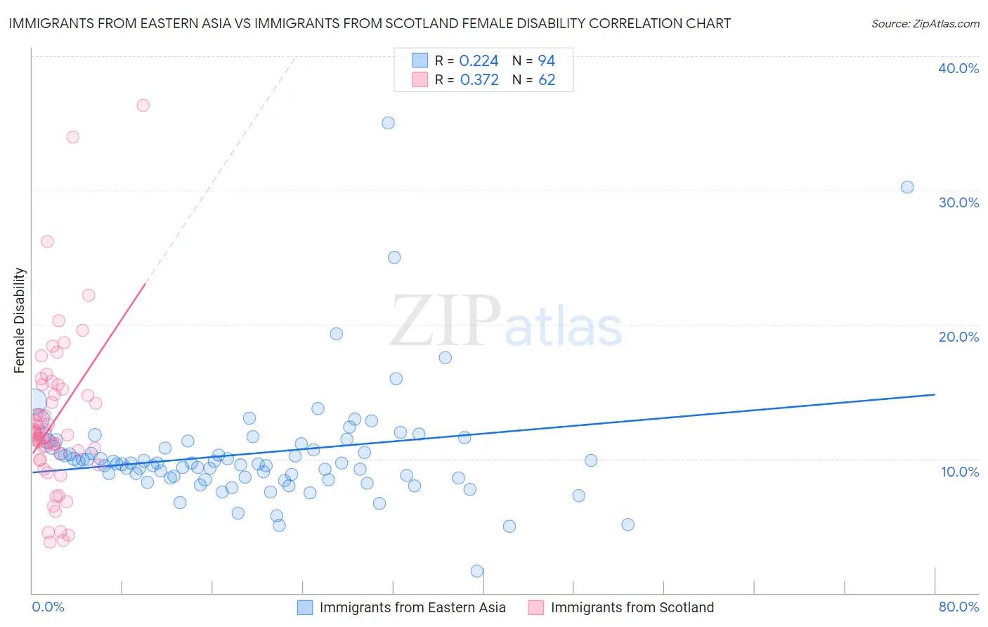 Immigrants from Eastern Asia vs Immigrants from Scotland Female Disability