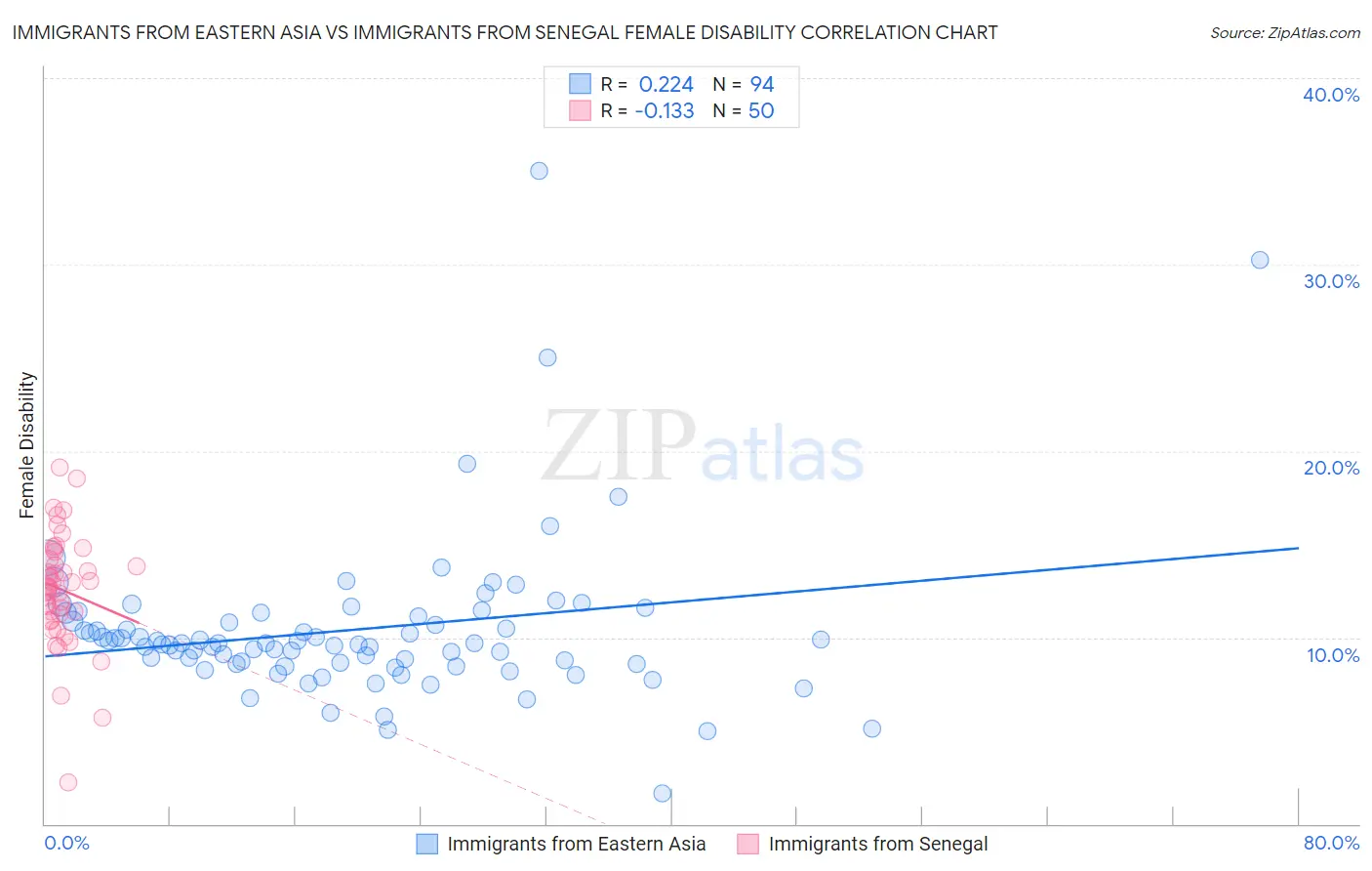 Immigrants from Eastern Asia vs Immigrants from Senegal Female Disability