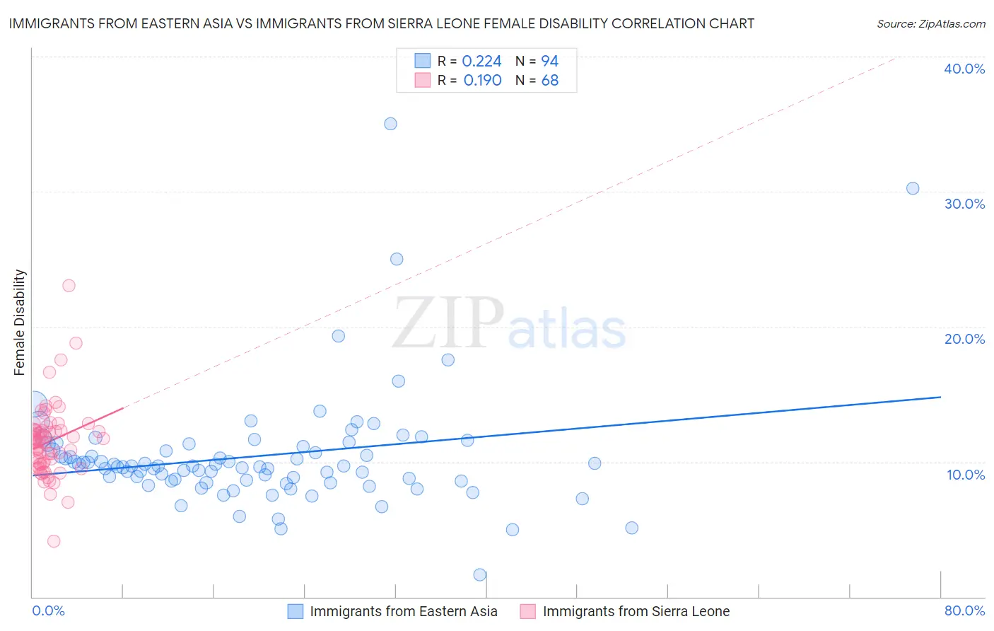 Immigrants from Eastern Asia vs Immigrants from Sierra Leone Female Disability
