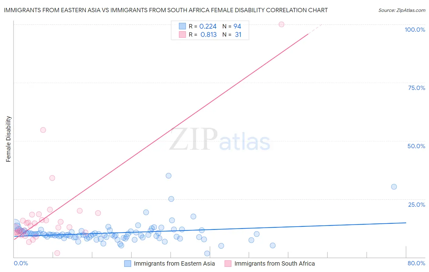 Immigrants from Eastern Asia vs Immigrants from South Africa Female Disability