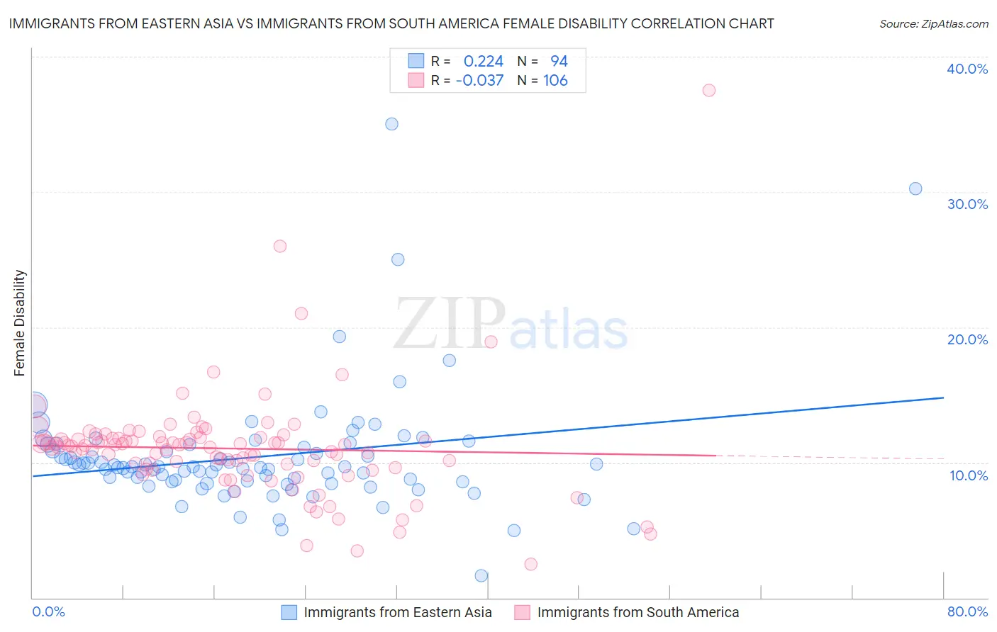 Immigrants from Eastern Asia vs Immigrants from South America Female Disability