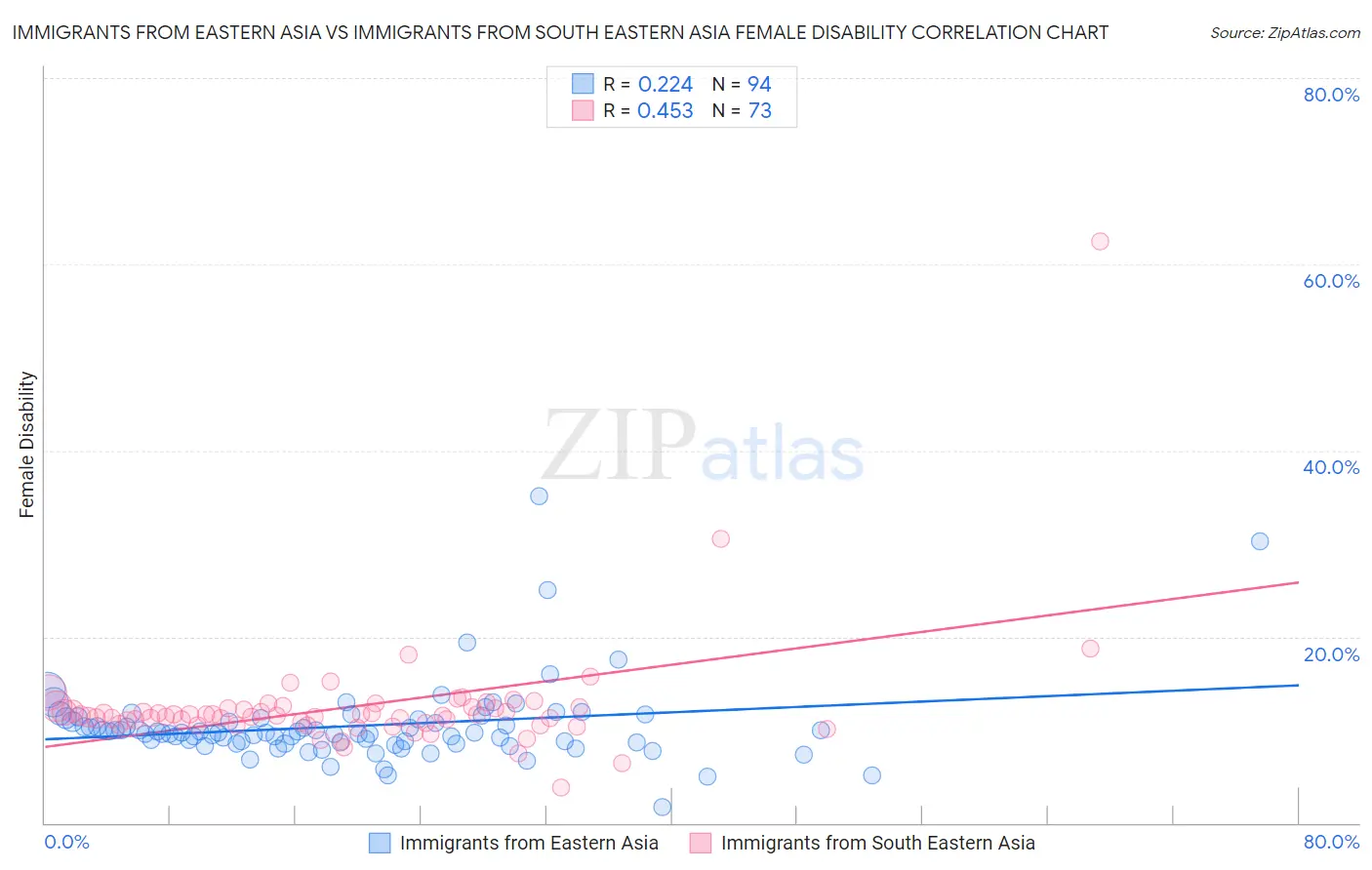 Immigrants from Eastern Asia vs Immigrants from South Eastern Asia Female Disability