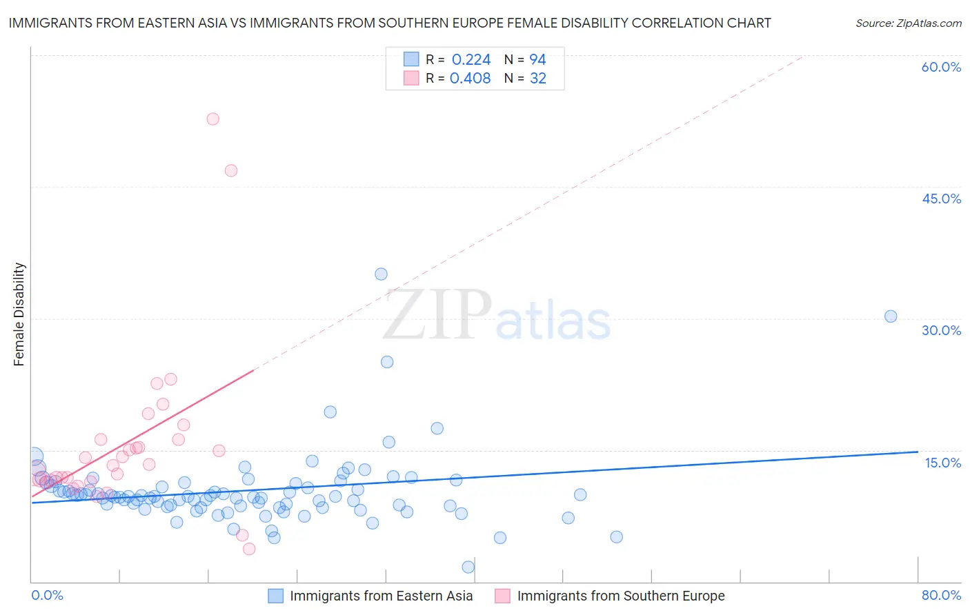 Immigrants from Eastern Asia vs Immigrants from Southern Europe Female Disability