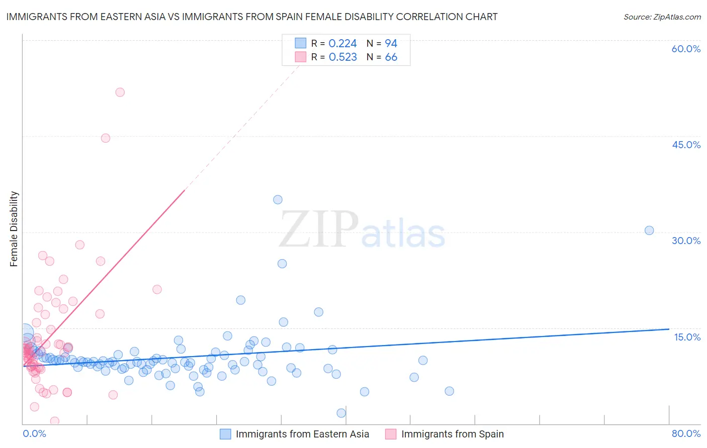 Immigrants from Eastern Asia vs Immigrants from Spain Female Disability