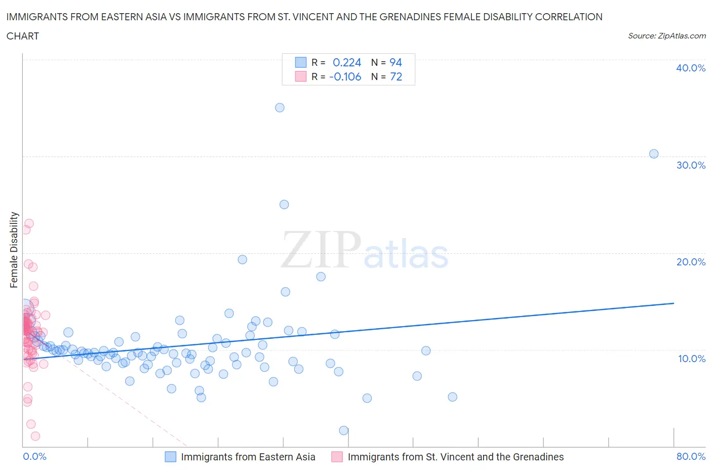 Immigrants from Eastern Asia vs Immigrants from St. Vincent and the Grenadines Female Disability