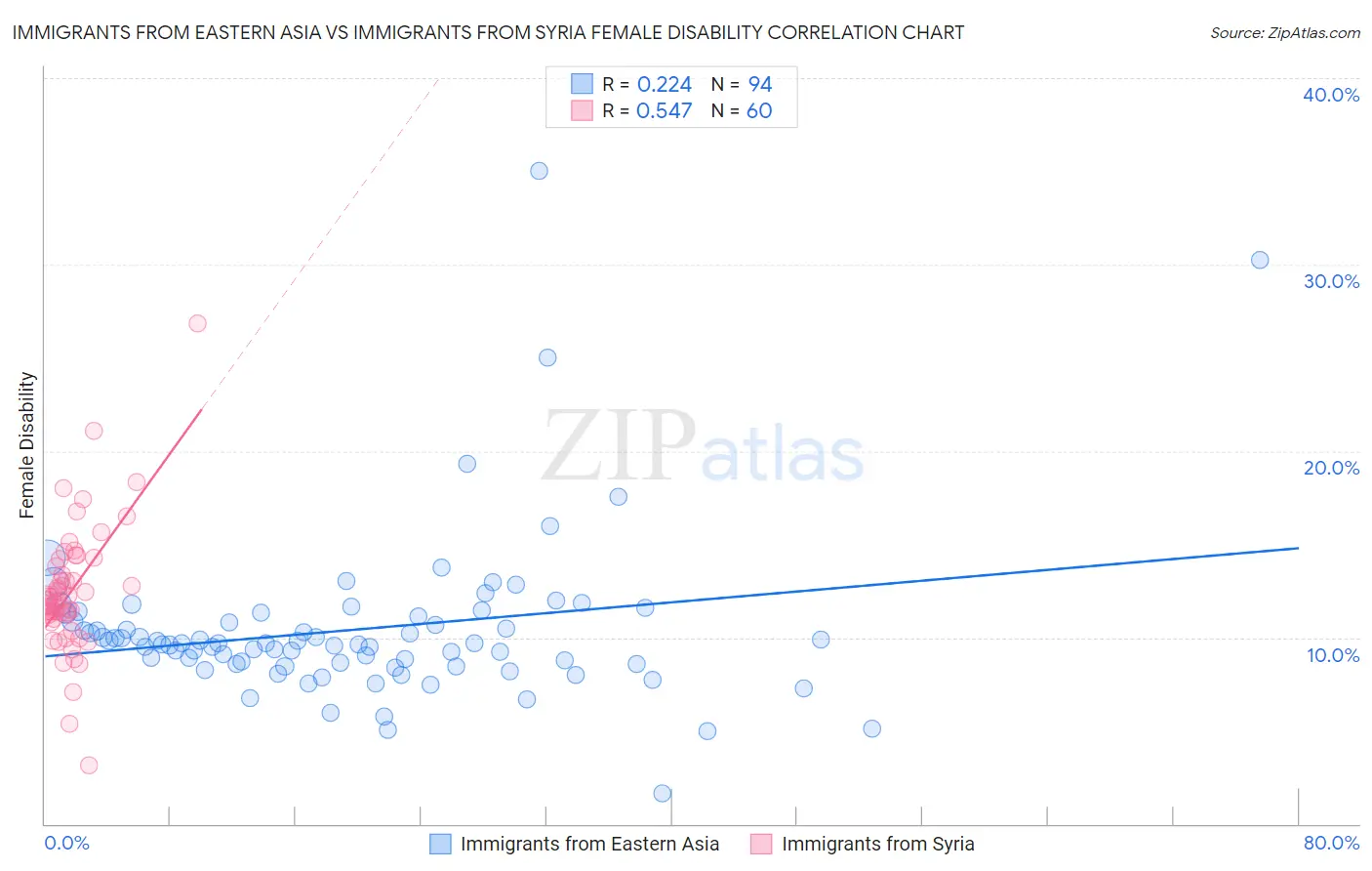 Immigrants from Eastern Asia vs Immigrants from Syria Female Disability