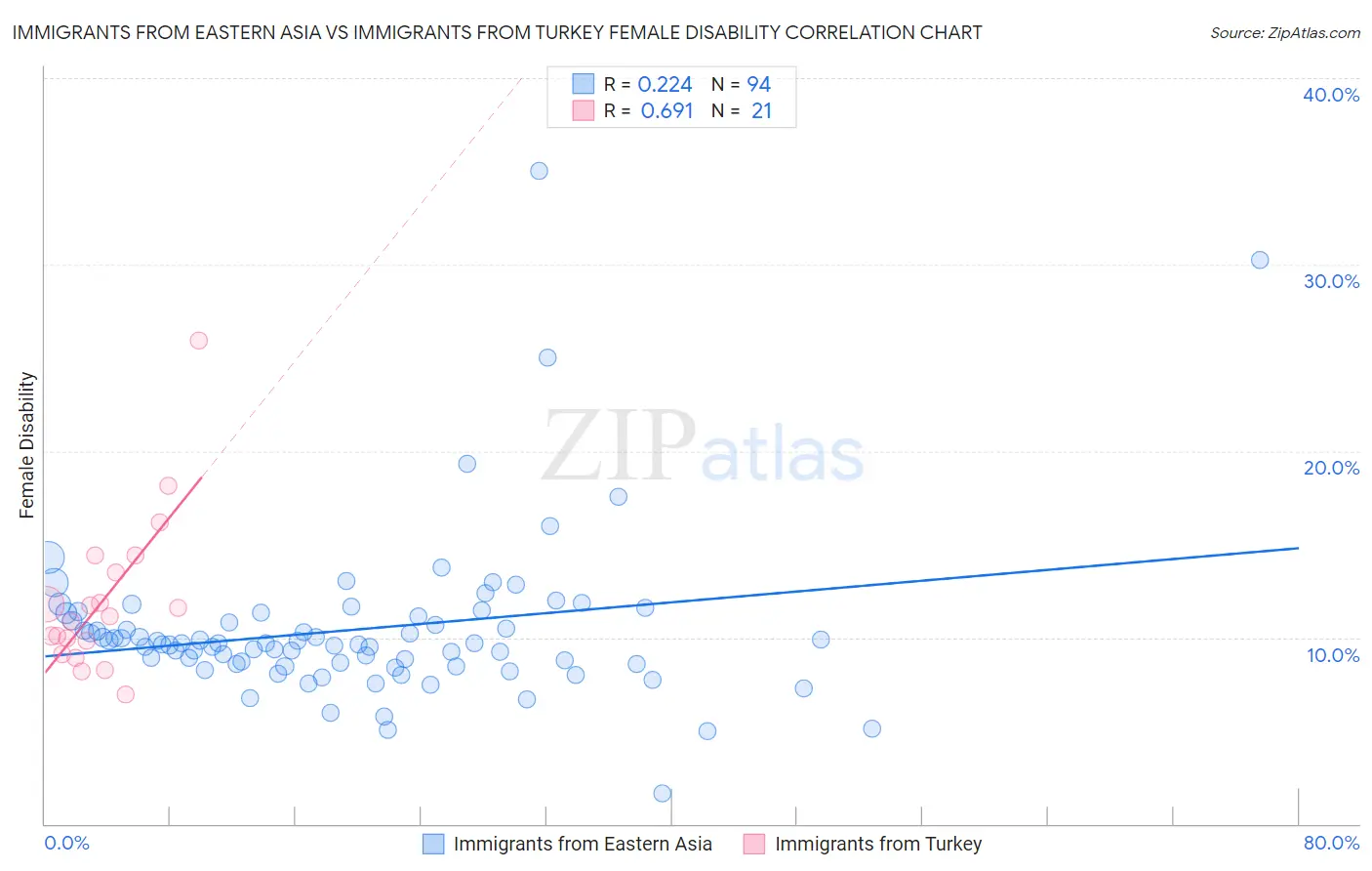 Immigrants from Eastern Asia vs Immigrants from Turkey Female Disability