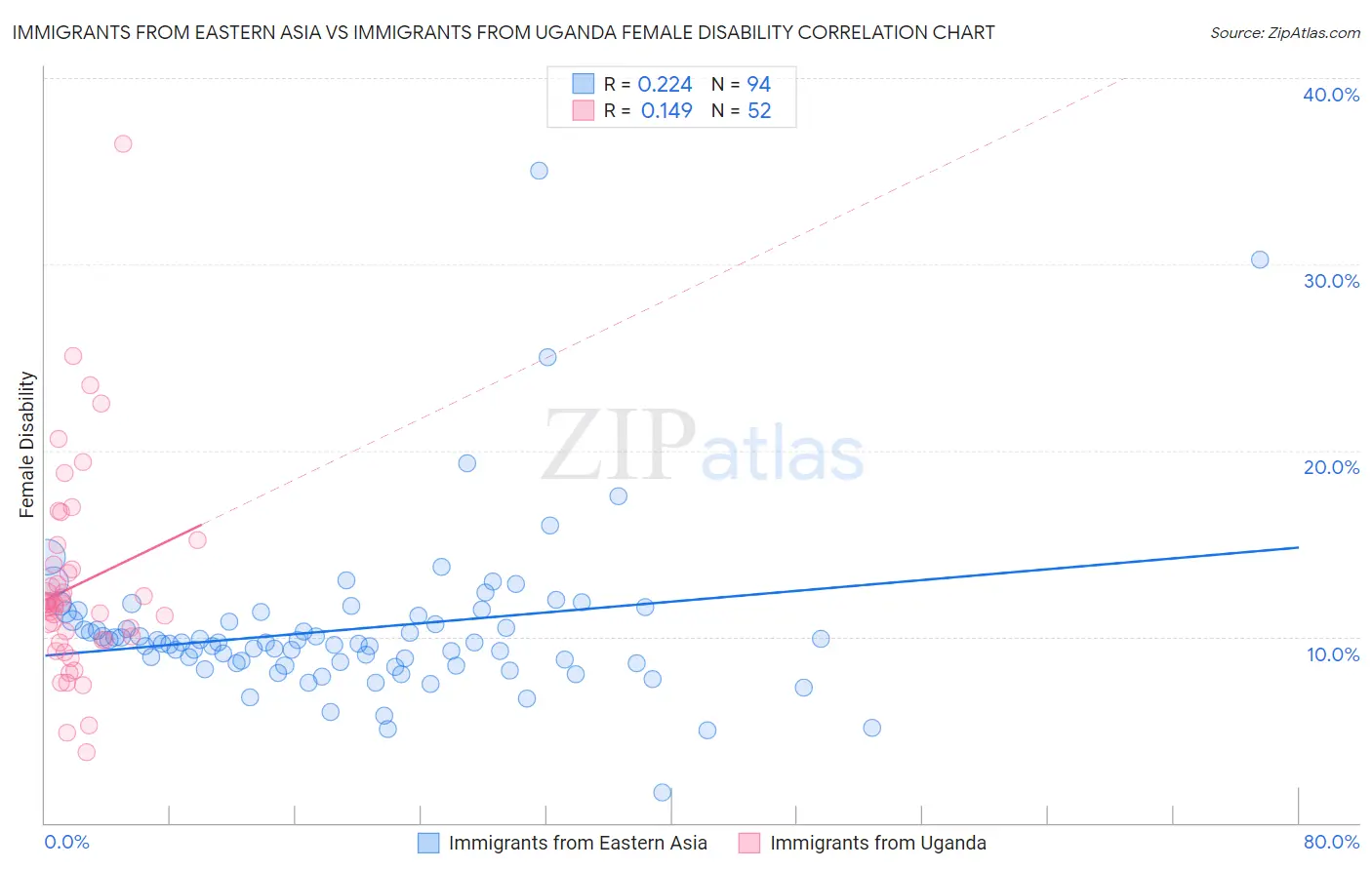 Immigrants from Eastern Asia vs Immigrants from Uganda Female Disability