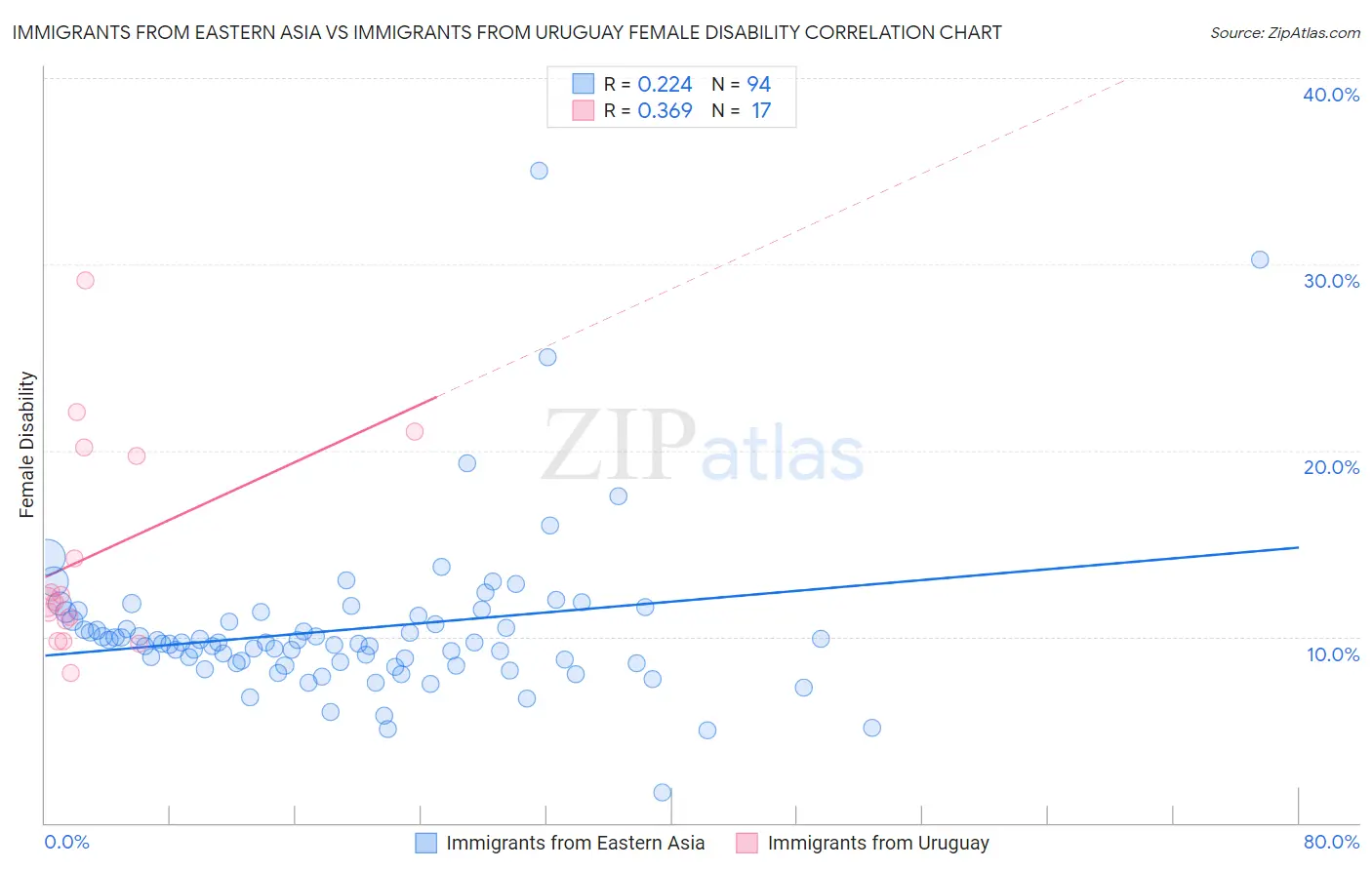 Immigrants from Eastern Asia vs Immigrants from Uruguay Female Disability