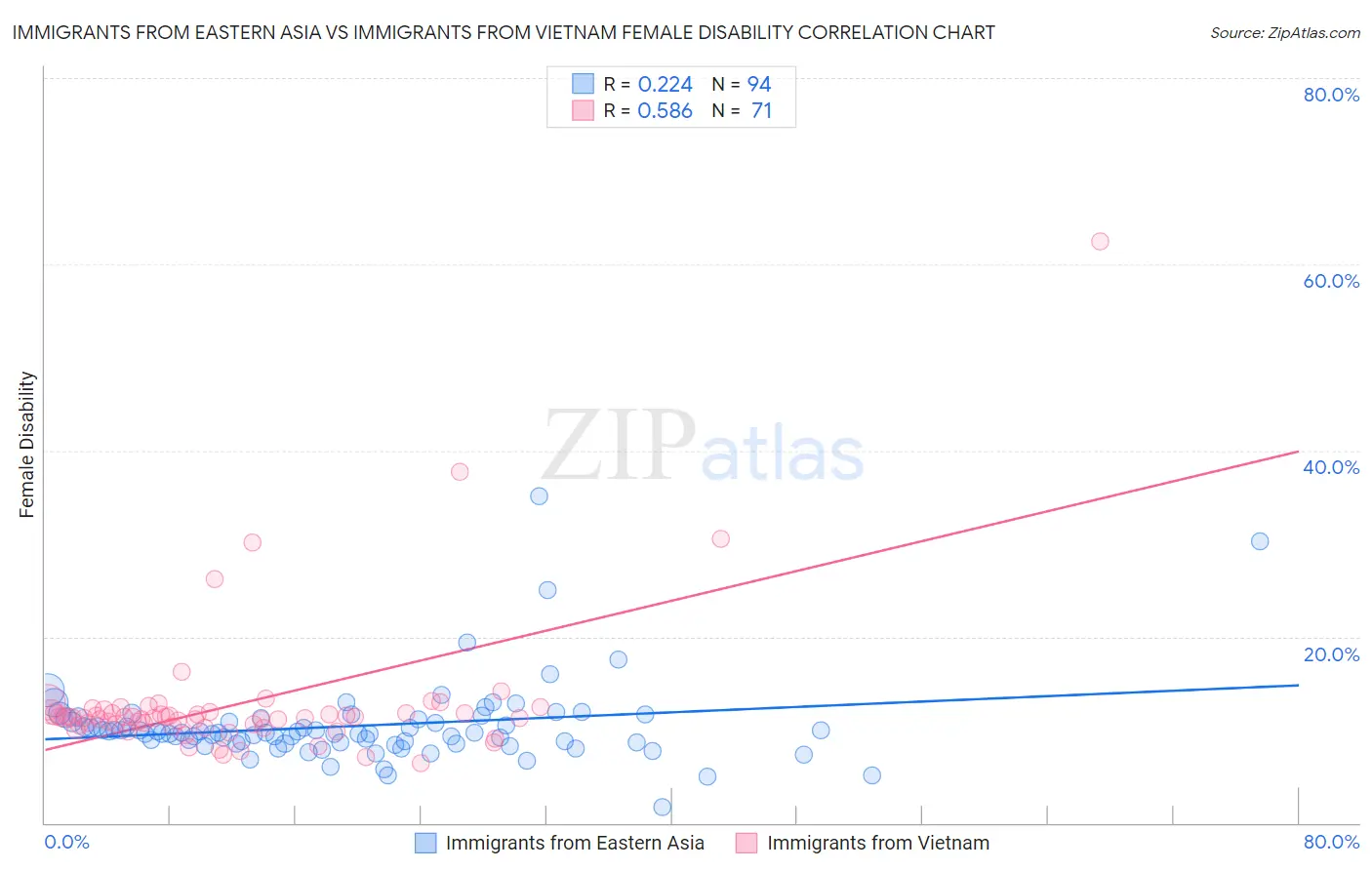 Immigrants from Eastern Asia vs Immigrants from Vietnam Female Disability