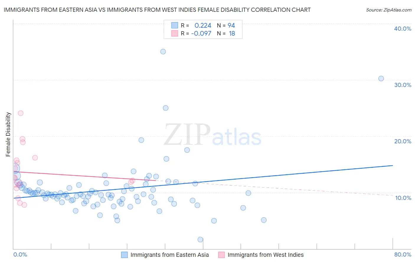Immigrants from Eastern Asia vs Immigrants from West Indies Female Disability
