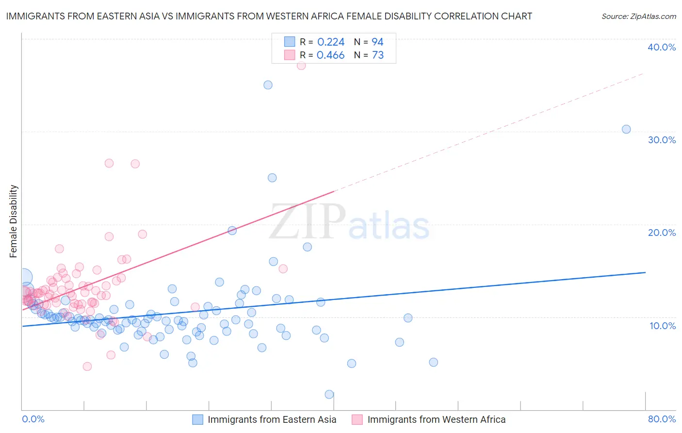 Immigrants from Eastern Asia vs Immigrants from Western Africa Female Disability