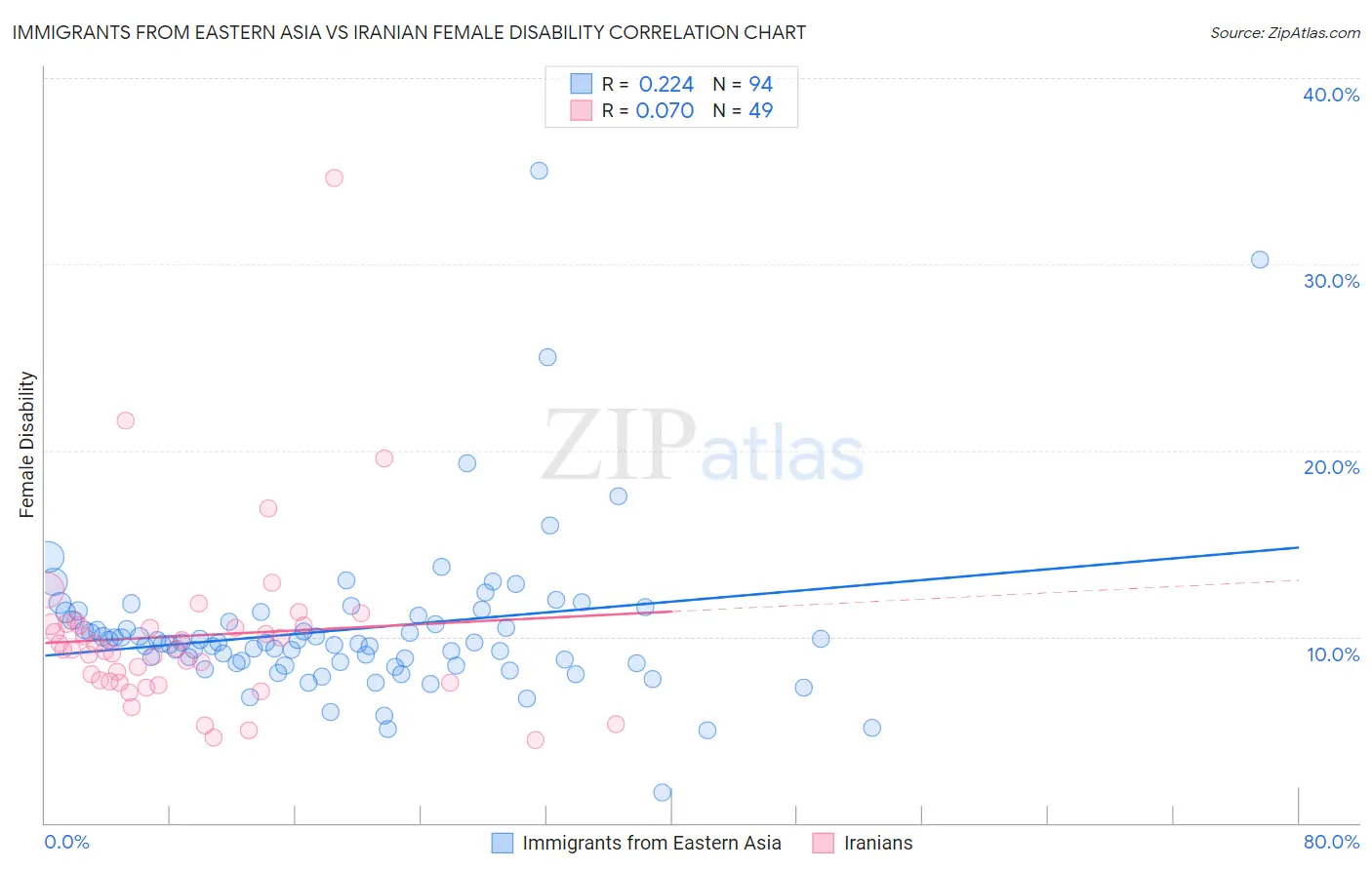 Immigrants from Eastern Asia vs Iranian Female Disability