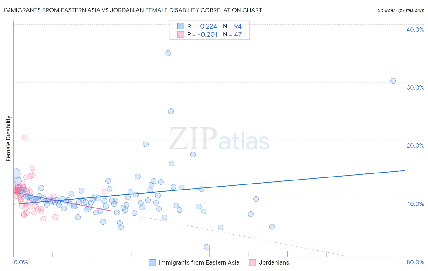 Immigrants from Eastern Asia vs Jordanian Female Disability