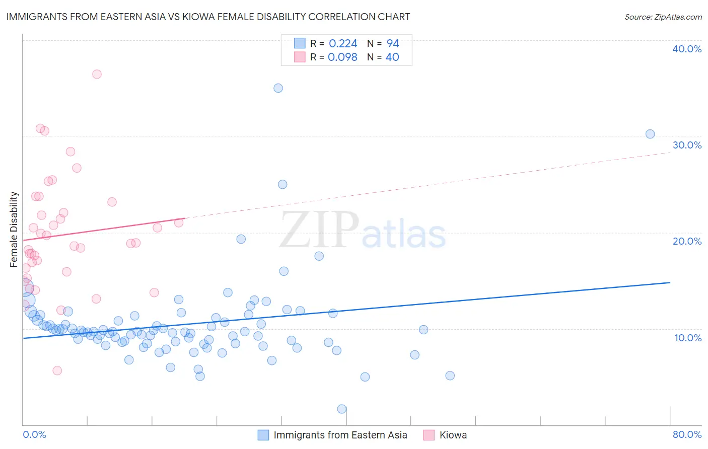 Immigrants from Eastern Asia vs Kiowa Female Disability