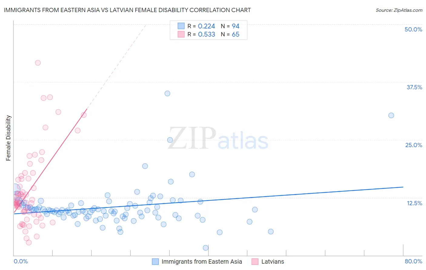Immigrants from Eastern Asia vs Latvian Female Disability