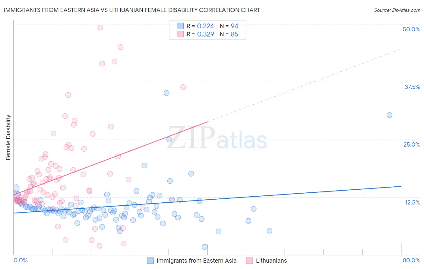 Immigrants from Eastern Asia vs Lithuanian Female Disability