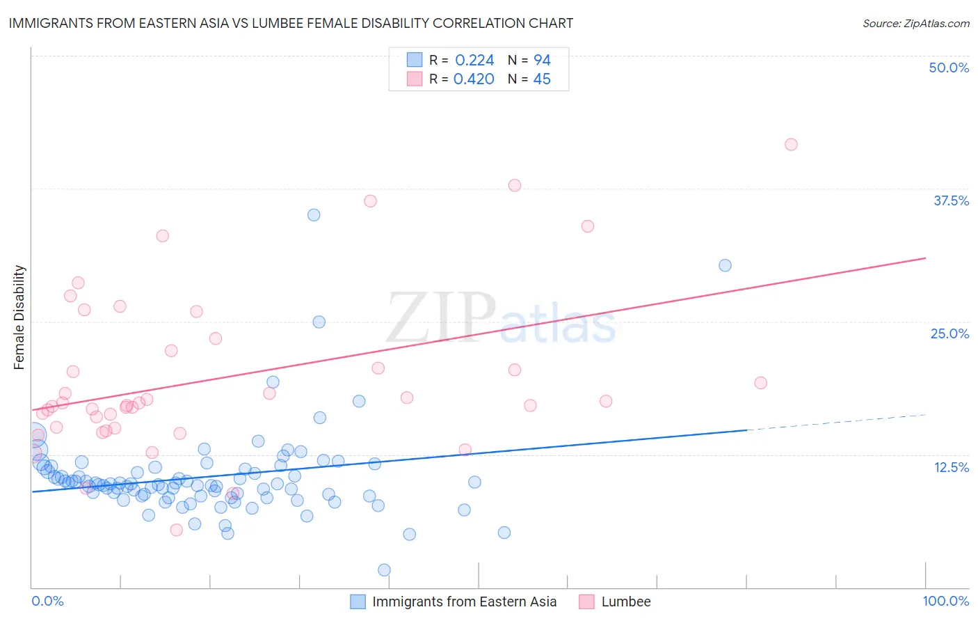 Immigrants from Eastern Asia vs Lumbee Female Disability