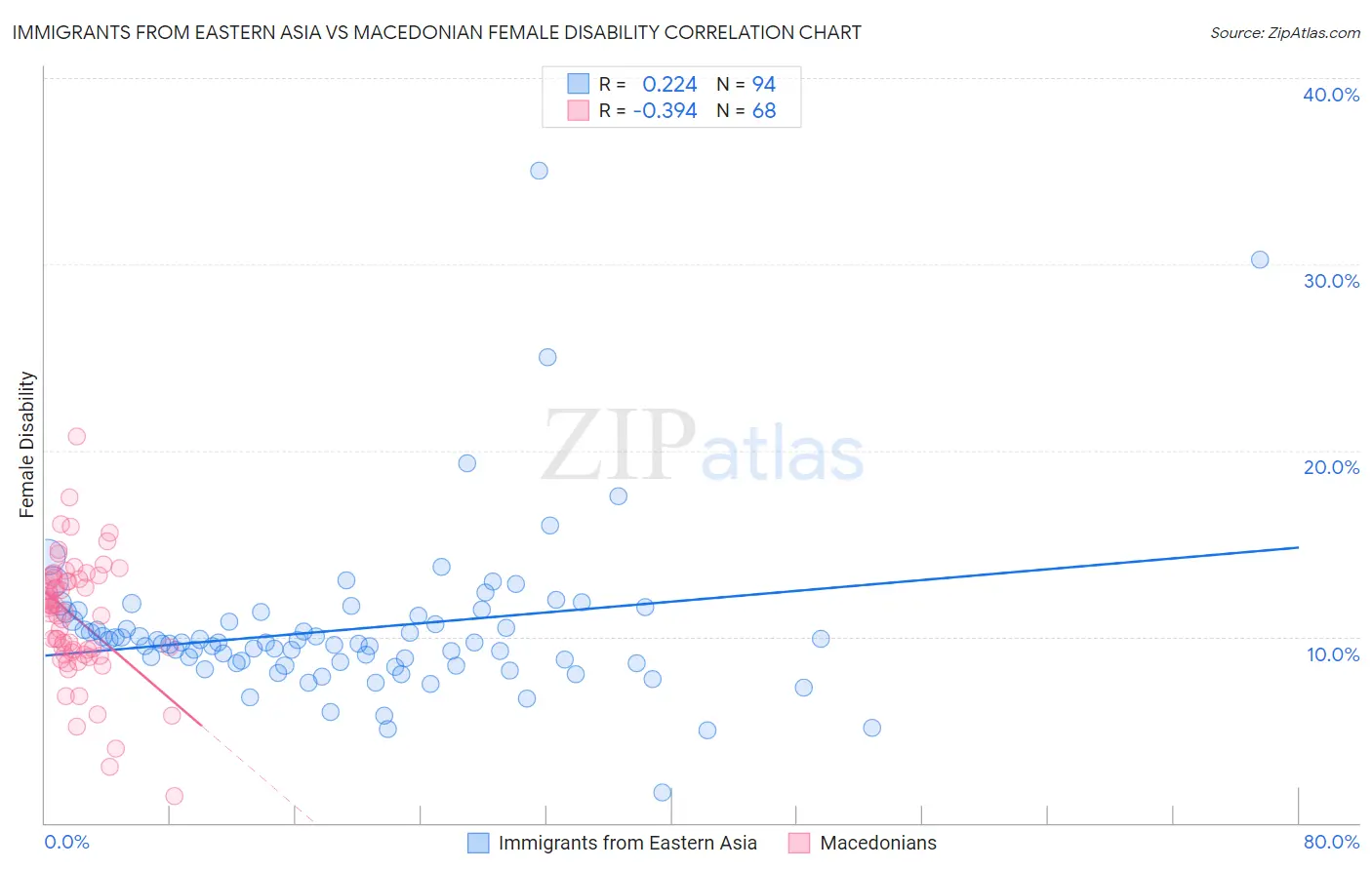 Immigrants from Eastern Asia vs Macedonian Female Disability