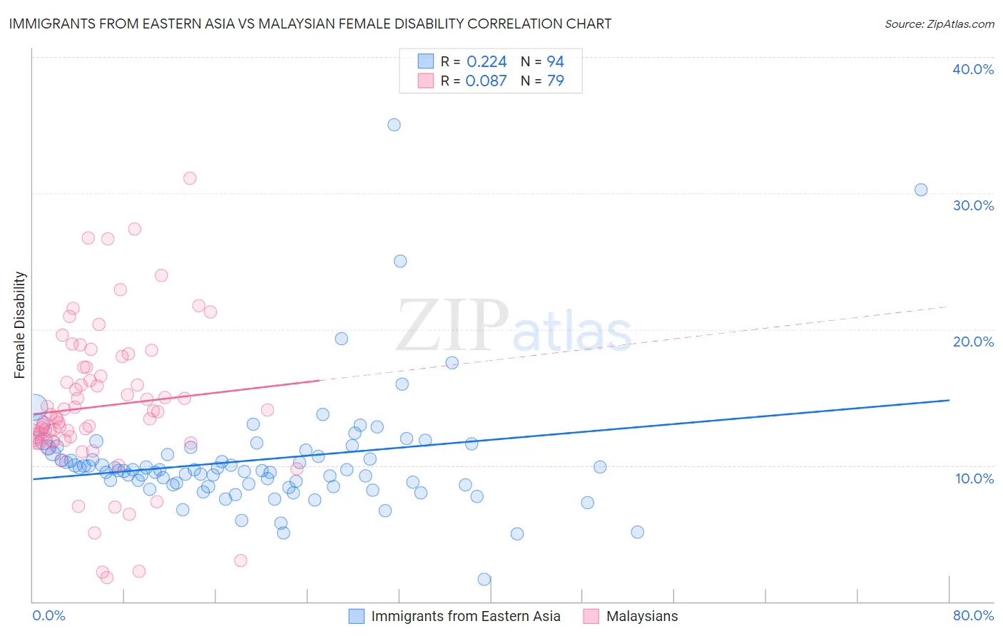 Immigrants from Eastern Asia vs Malaysian Female Disability