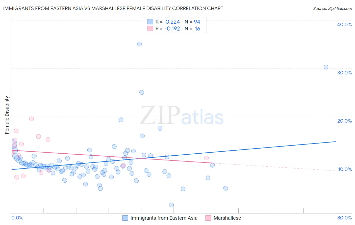 Immigrants from Eastern Asia vs Marshallese Female Disability