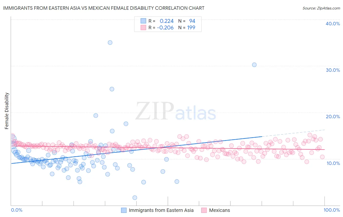 Immigrants from Eastern Asia vs Mexican Female Disability