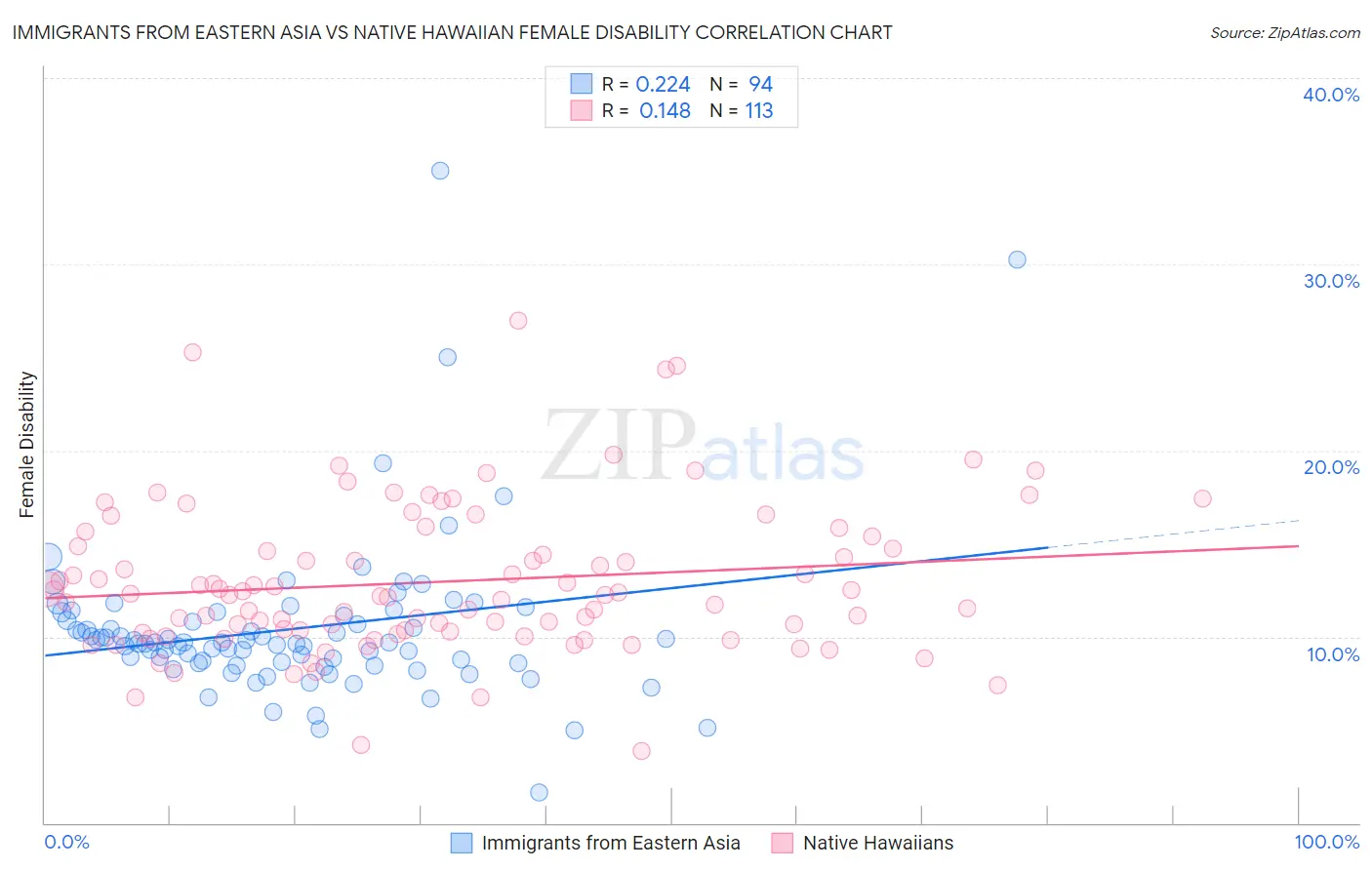 Immigrants from Eastern Asia vs Native Hawaiian Female Disability