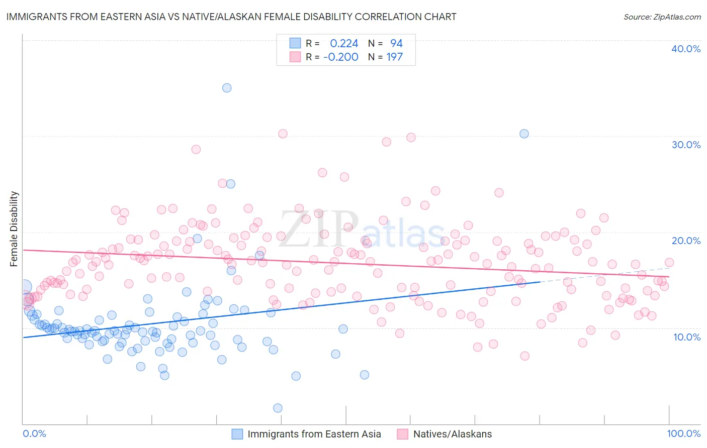 Immigrants from Eastern Asia vs Native/Alaskan Female Disability
