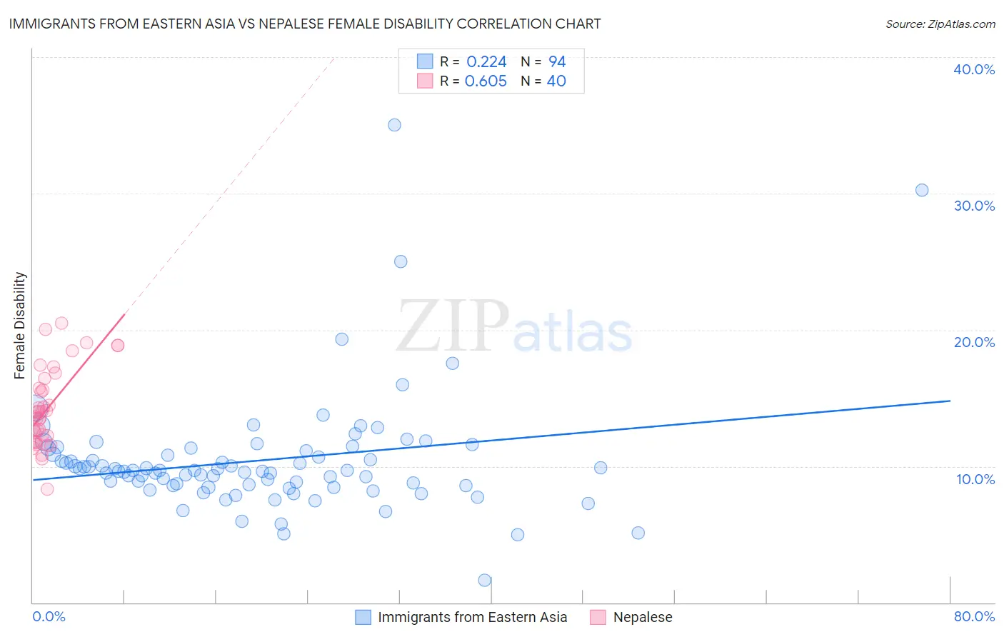Immigrants from Eastern Asia vs Nepalese Female Disability