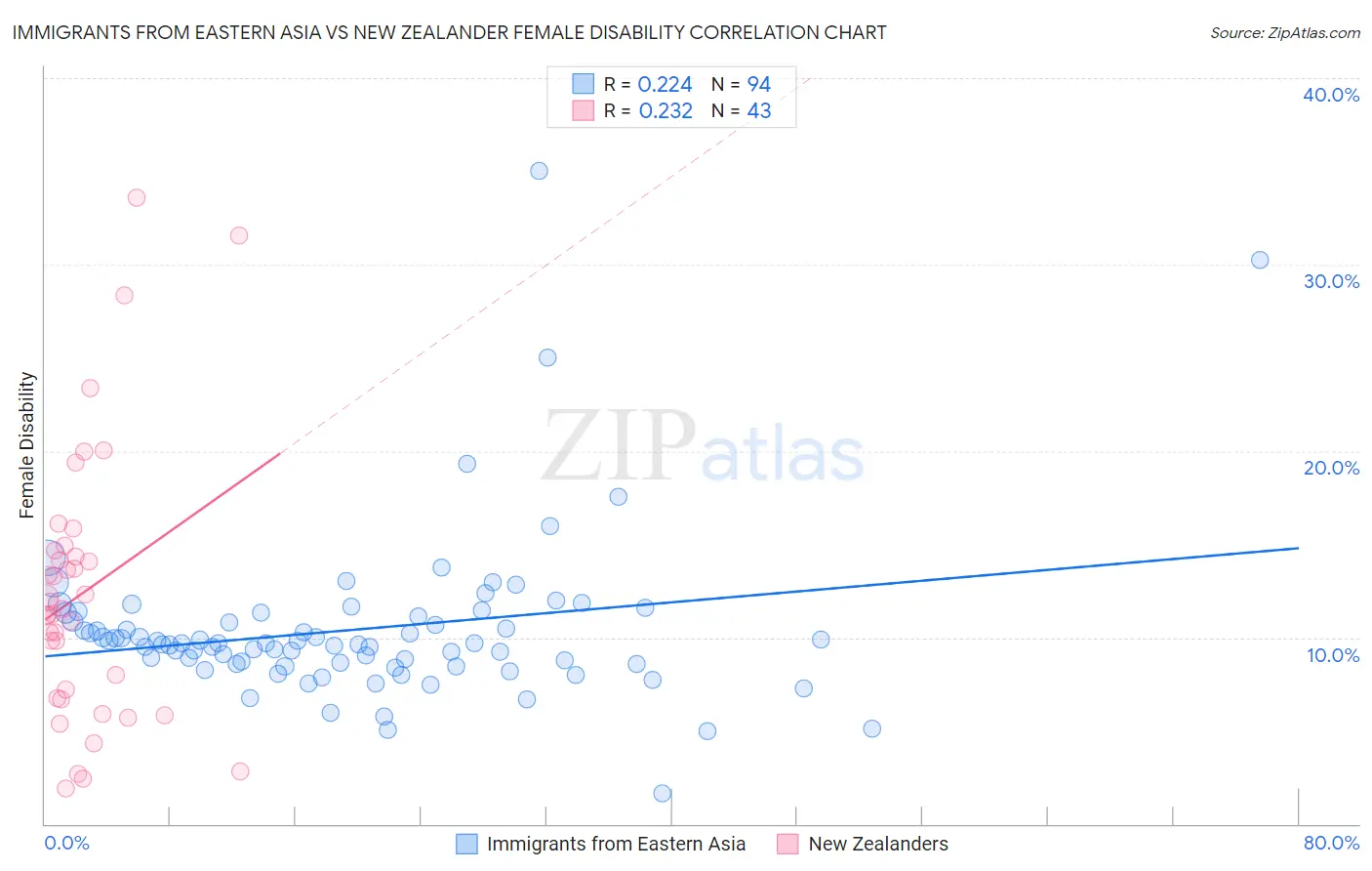 Immigrants from Eastern Asia vs New Zealander Female Disability