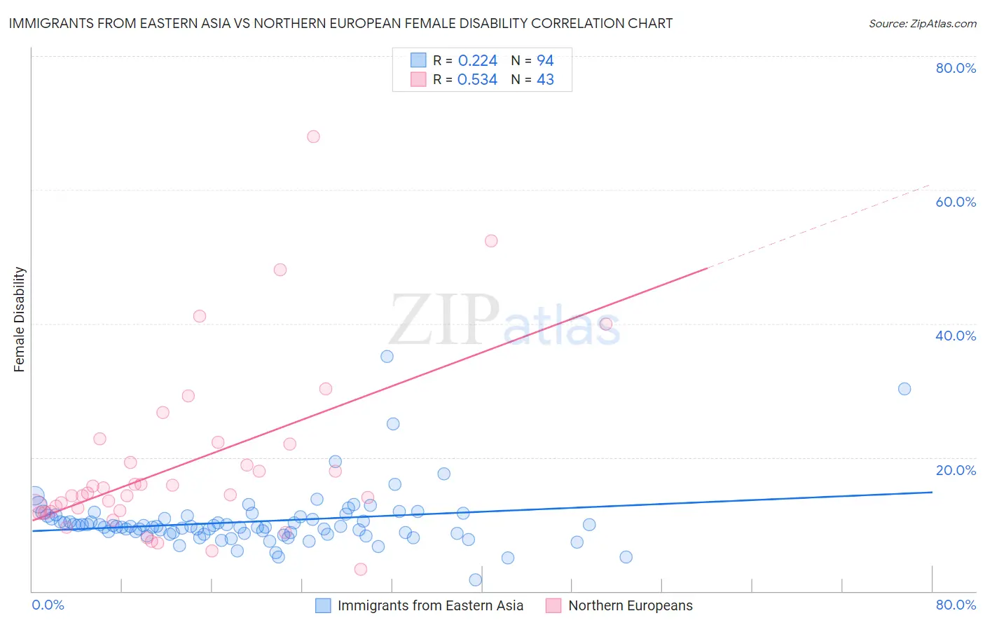 Immigrants from Eastern Asia vs Northern European Female Disability