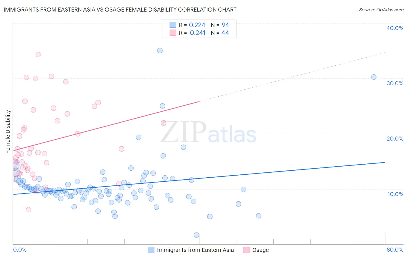 Immigrants from Eastern Asia vs Osage Female Disability