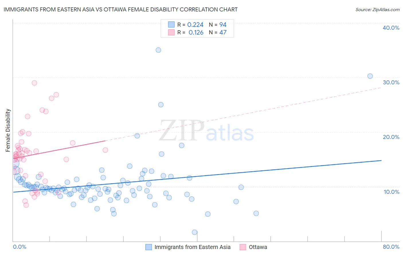 Immigrants from Eastern Asia vs Ottawa Female Disability