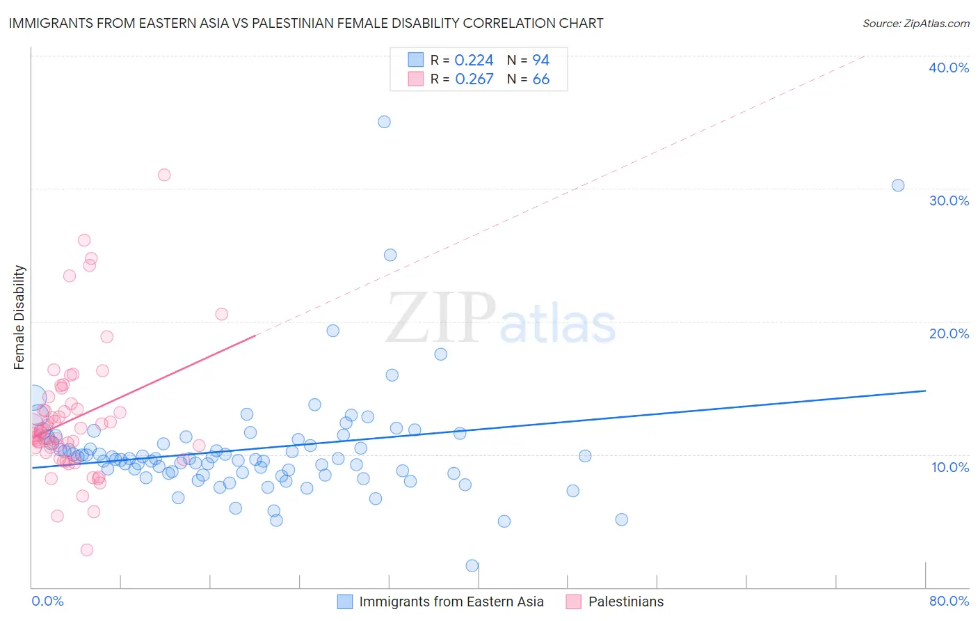 Immigrants from Eastern Asia vs Palestinian Female Disability