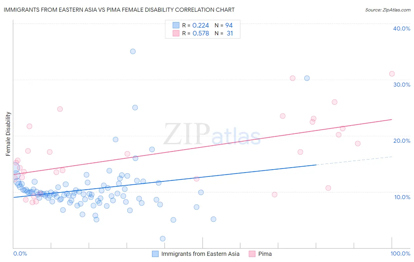 Immigrants from Eastern Asia vs Pima Female Disability