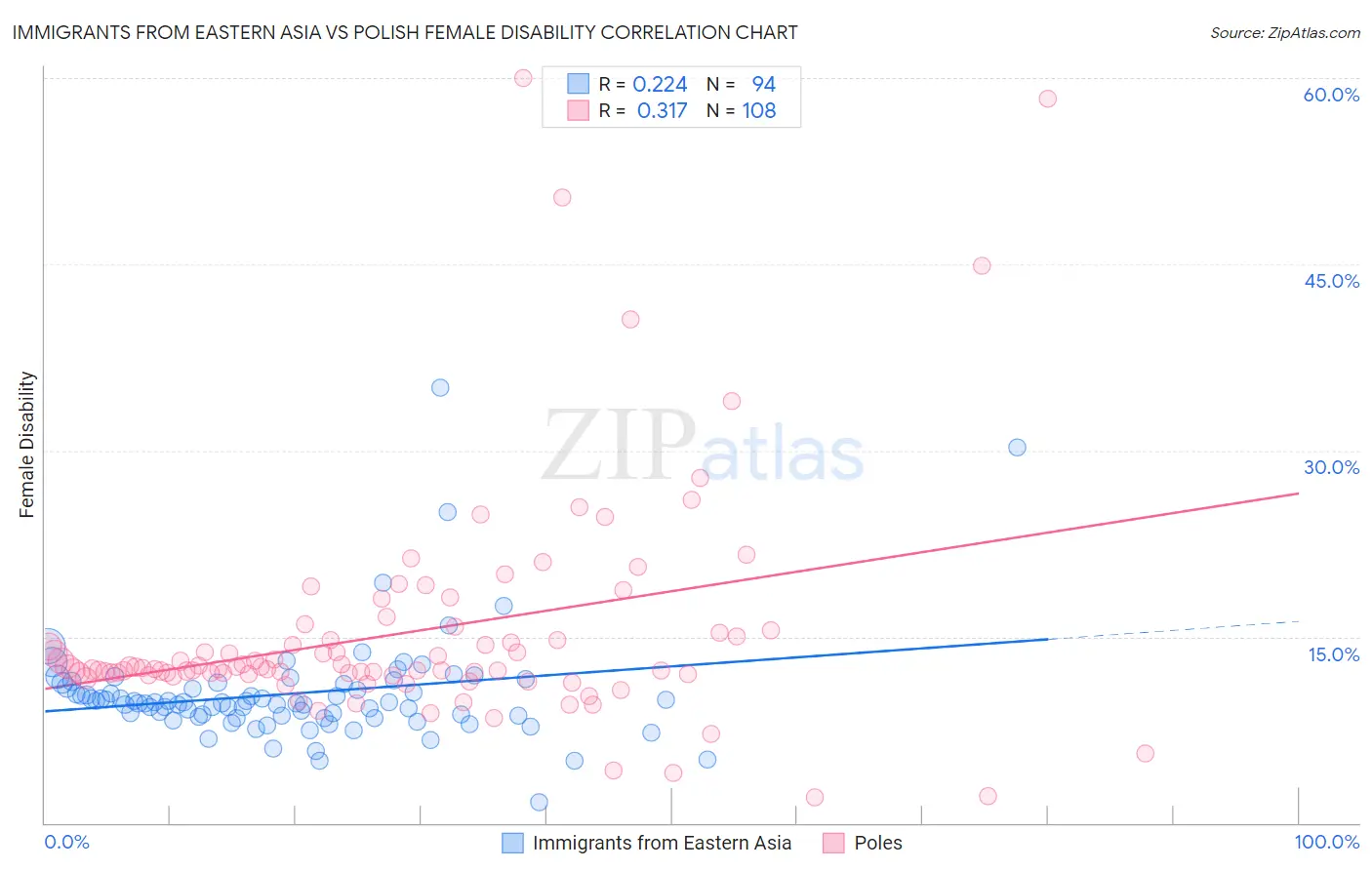 Immigrants from Eastern Asia vs Polish Female Disability