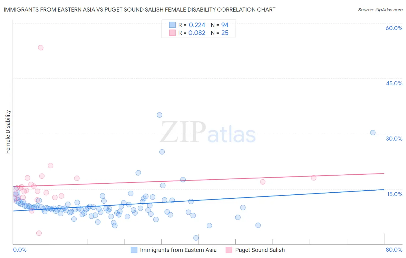 Immigrants from Eastern Asia vs Puget Sound Salish Female Disability