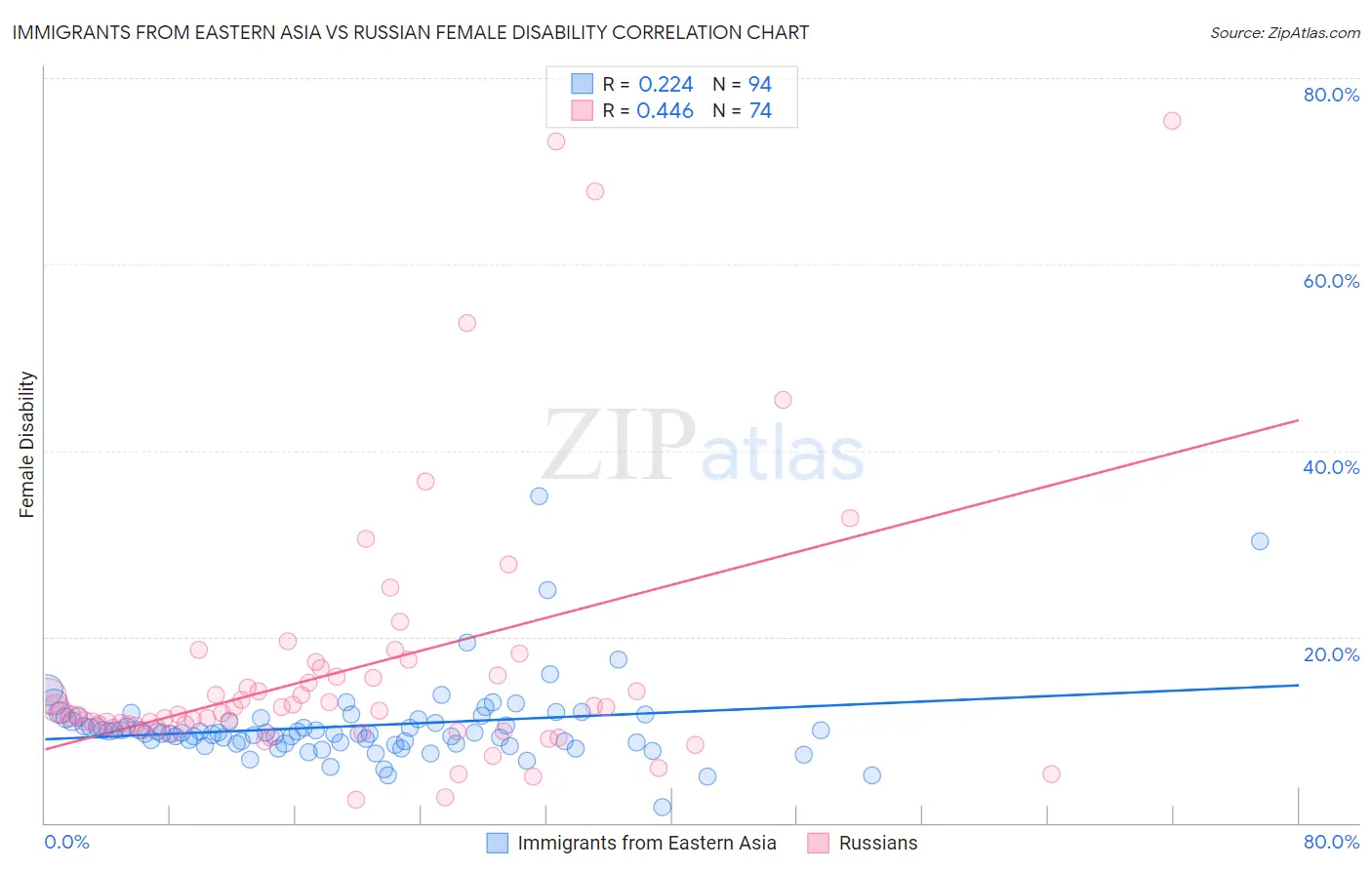 Immigrants from Eastern Asia vs Russian Female Disability