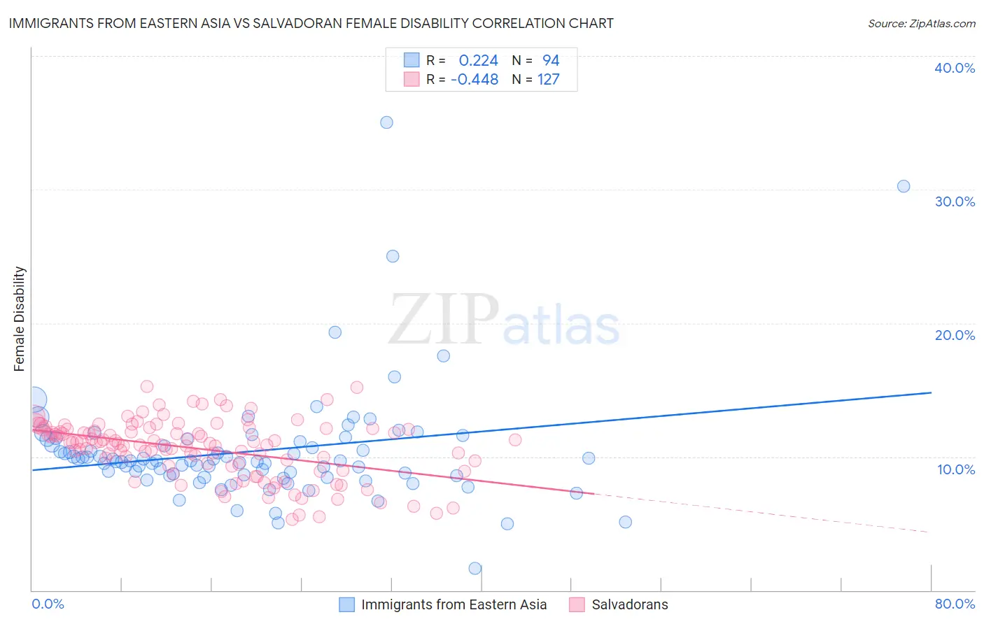 Immigrants from Eastern Asia vs Salvadoran Female Disability