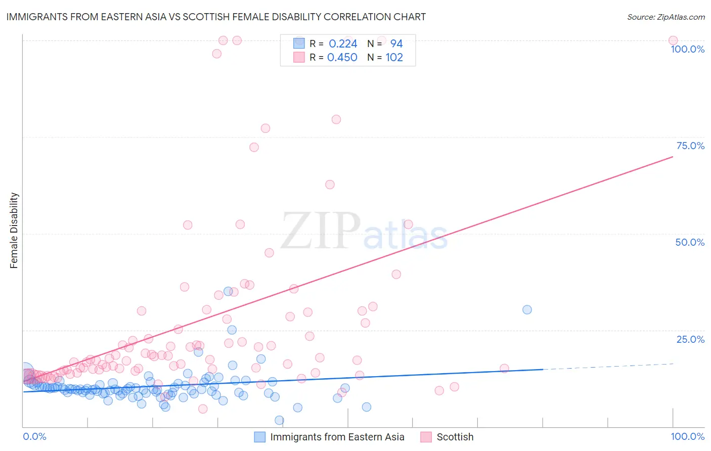 Immigrants from Eastern Asia vs Scottish Female Disability