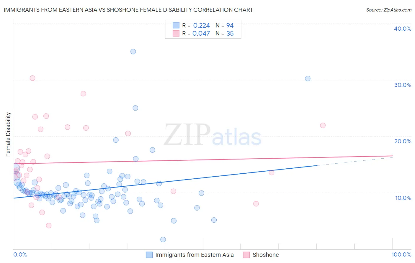 Immigrants from Eastern Asia vs Shoshone Female Disability
