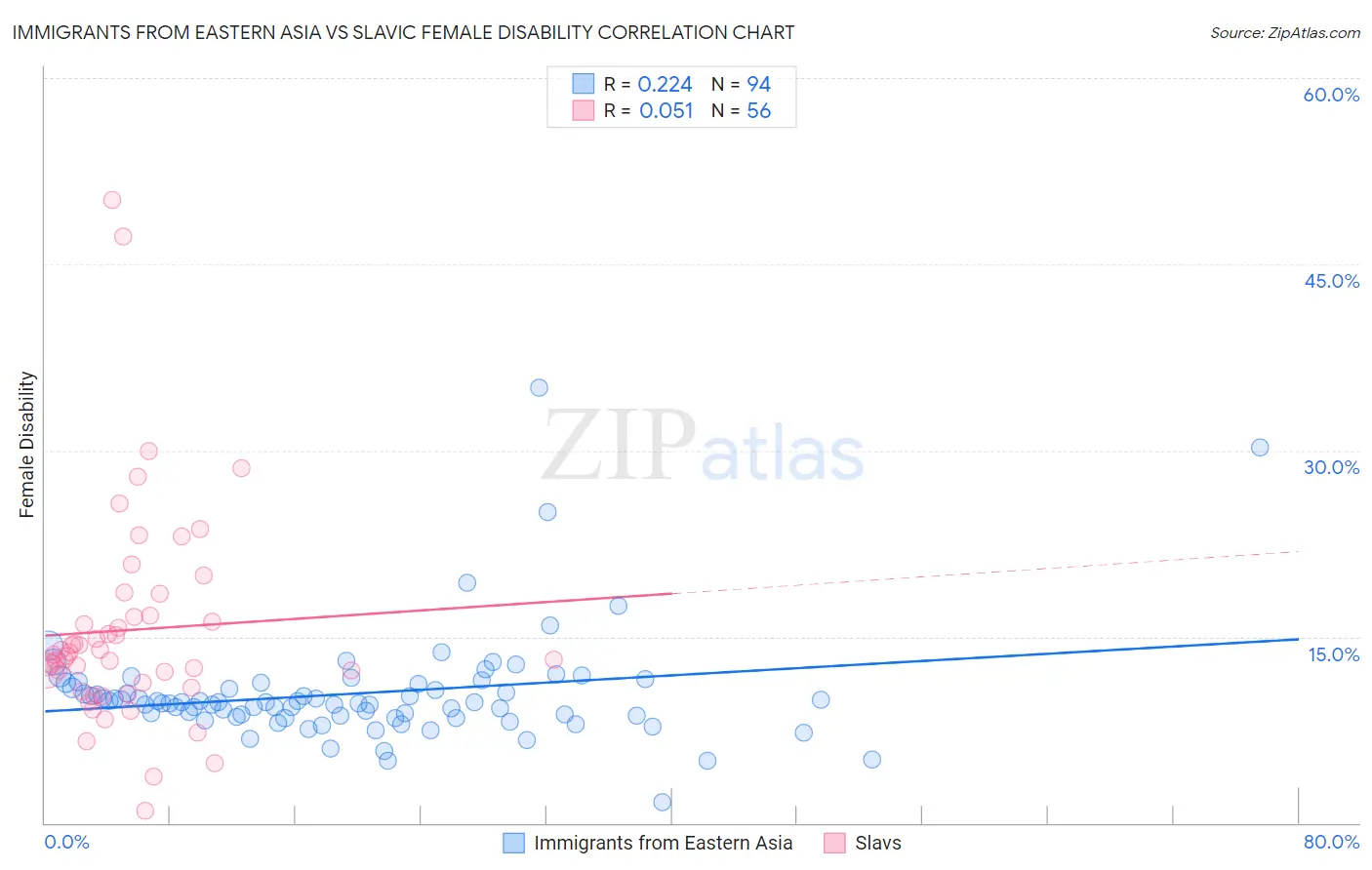 Immigrants from Eastern Asia vs Slavic Female Disability