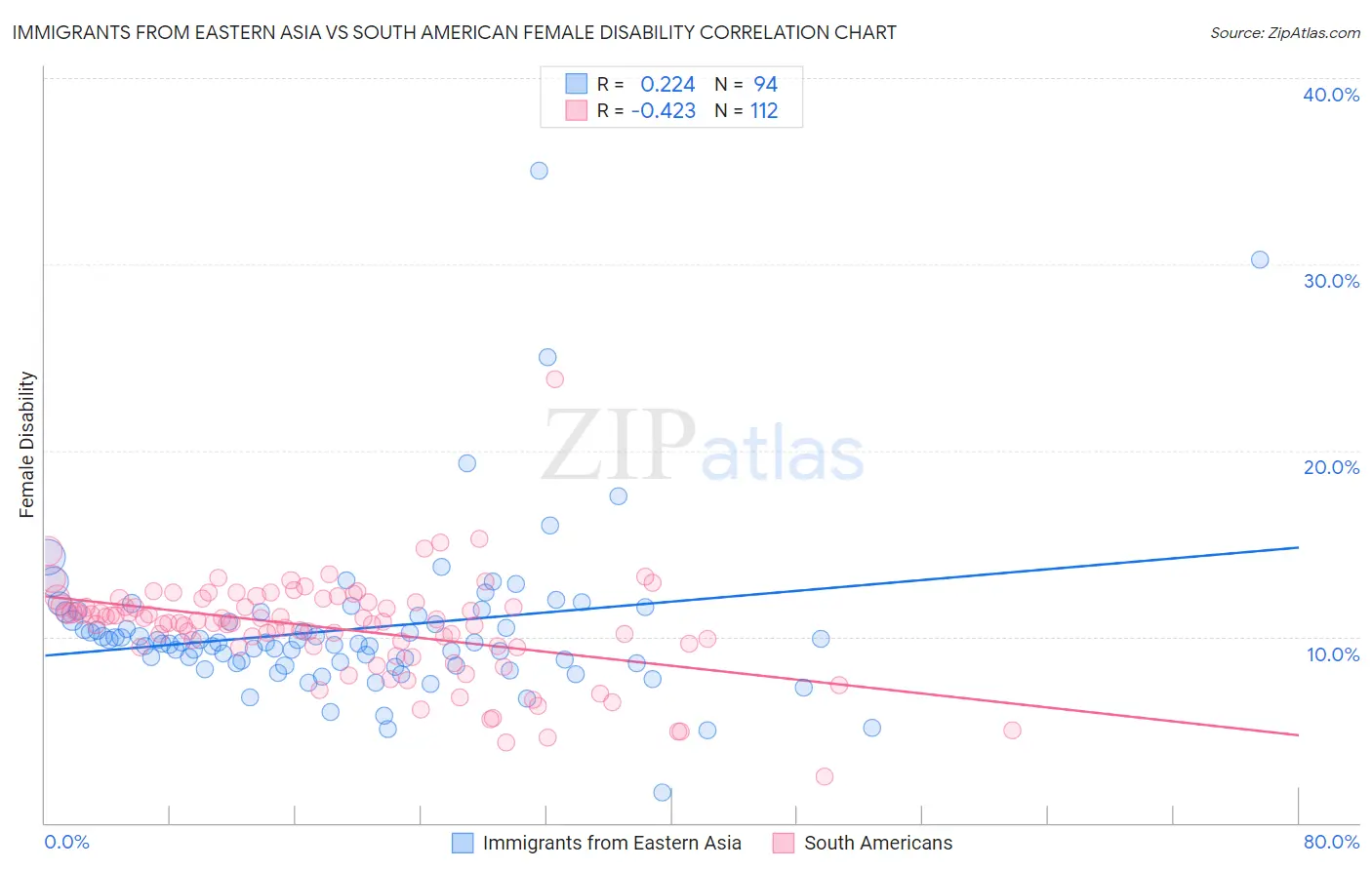 Immigrants from Eastern Asia vs South American Female Disability