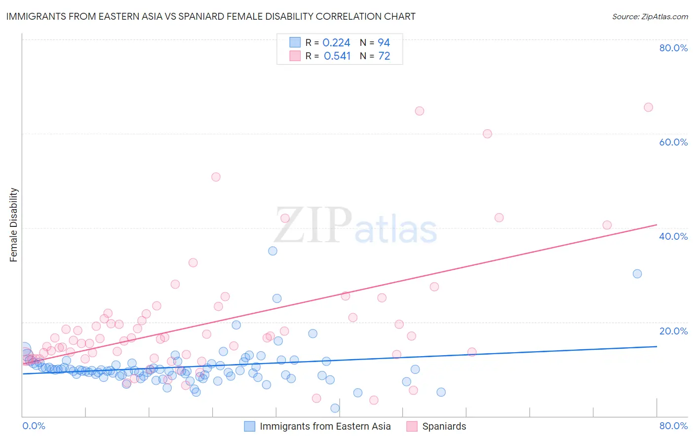 Immigrants from Eastern Asia vs Spaniard Female Disability