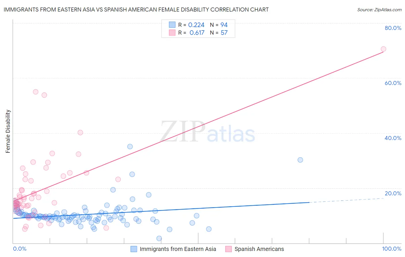 Immigrants from Eastern Asia vs Spanish American Female Disability