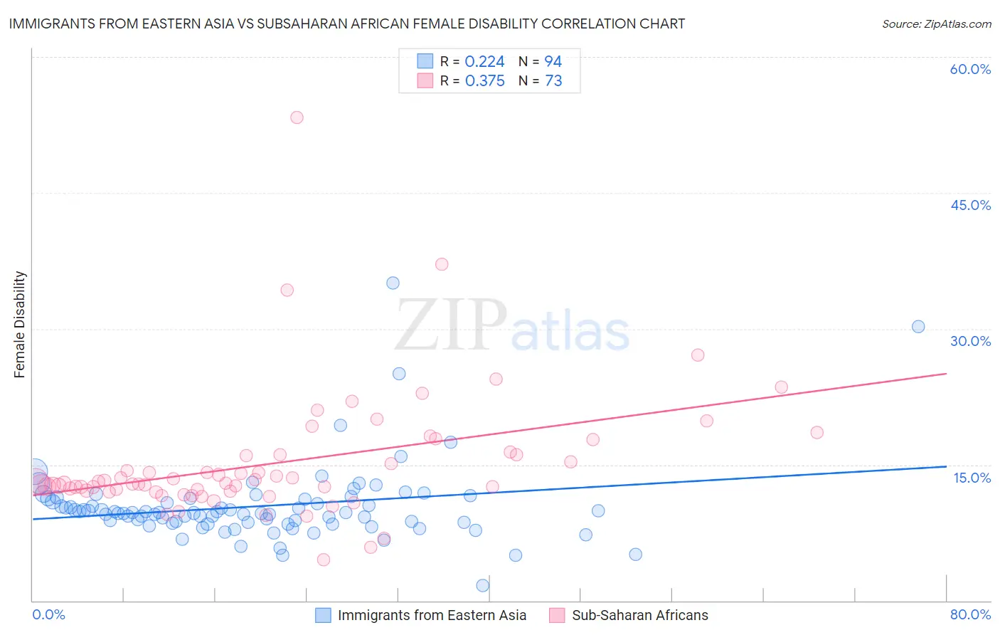 Immigrants from Eastern Asia vs Subsaharan African Female Disability